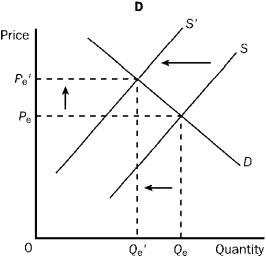 Figure 3-22                -Refer to Figure 3-22.Which of the four graphs illustrates an increase in quantity supplied? A) A B) B C) C D) D
