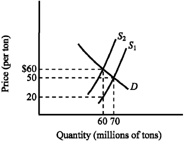 Use the figure below to answer the following question(s) . Figure 4-8    -Refer to Figure 4-8.The supply curve S₁ and the demand curve D indicate initial conditions in the market for soft coal.A $40-per-ton tax on soft coal is levied,shifting the supply curve from S₁ to S₂.Imposing the tax increases the equilibrium price of soft coal from A) $20 to $60 per ton. B) $20 to $50 per ton. C) $50 to $60 per ton. D) $50 to $90 per ton.