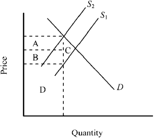Use the figure below to answer the following question(s) . Figure 4-10    -Figure 4-10 shows the market for a good before and after an excise tax is imposed.What does the triangular area C represent? A) the deadweight loss accompanying the tax B) the tax revenue derived from sellers C) the tax revenue derived from buyers D) the total tax revenue generated by the tax