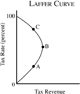 Use the figure below to answer the following question(s) . Figure 4-11    -Refer to Figure 4-11.On the Laffer curve shown,tax revenue could be increased by A) decreasing the marginal tax rates if we were currently at point A. B) decreasing the marginal tax rates if we were currently at point C. C) increasing the marginal tax rates if we were currently at point B. D) increasing the marginal tax rates if we were currently at point C.