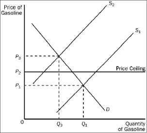 Figure 4-19    -Refer to Figure 4-19.When the price ceiling applies in this market and the supply curve for gasoline shifts from S₁ to S₂, A) the price will increase to P₃. B) a surplus will occur at the new market price of P₂. C) the market price will stay at P₁ due to the price ceiling. D) a shortage will occur at the price ceiling of P₂.