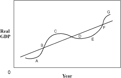 Figure 8-1    -In Figure 8-1,the recovery phase of the business cycle can be represented by points: A) A. B) C. C) E. D) C to E. E) E to G