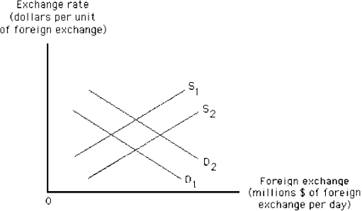 Figure 9-3    -Suppose that U.S.tastes for British goods increase.Then,in Figure 9-3 A) the supply curve shifts from S₁ to S₂ B) the supply curve shifts from S₂ to S₁ C) the demand curve shifts from D₂ to D₁ D) the demand curve shifts from D₁ to D₂ E) both demand and supply shift to the right