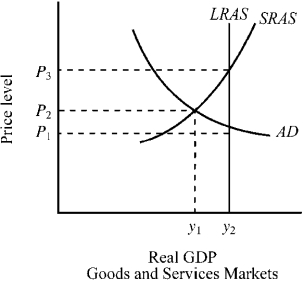 Use the figure below to answer the following question(s) . Figure 10-6    -Given the aggregate demand and aggregate supply curves for the economy depicted in Figure 10-6,the economy's current output and price level are A) output Y₁ and price level P₂. B) output Y₂ and price level P₁. C) output Y₁ and price level P₃. D) output Y₂ and price level P₃.
