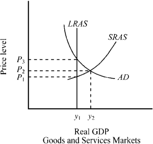 Use the figure below to answer the following question(s) . Figure 10-7    -If the economy were operating at point a in Figure 10-8,the real rate of interest would tend to A) decrease and move the economy toward point c. B) decrease and move the economy toward point b. C) increase and move the economy toward point c. D) increase and move the economy toward point b.