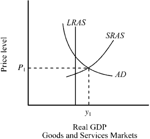 Use the figure below to answer the following question(s) . Figure 10-10    -Figure 10-10 indicates the output of the economy,y₁,is A) less than the economy's long-run capacity. B) equal to the economy's long-run capacity. C) greater than the economy's long-run capacity. D) unattainable,even in the short run.