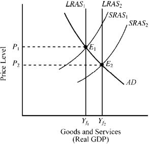 Use the figure below to answer the following question(s) . Figure 10-11    -In Figure 10-11,which of the following would most likely cause the movement from point E₁ to point E₂? A) an increase in the expected inflation rate B) a decrease in the expected inflation rate C) a major technological advance D) a temporary reduction in oil prices