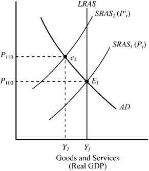 Figure 10-12    -In Figure 10-12,which of the following would most likely cause the movement from point E₁ to point e₂ for the United States? A) a severe drought in agricultural areas B) a major technological improvement C) business and consumer pessimism about the future direction of the economy D) a decrease in the expected inflation rate