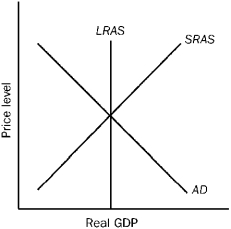 For the following question(s) ,assume that the economy is in long-run equilibrium in the aggregate demand/aggregate supply model and that some sort of event takes place.In each case,mark the most likely impact of the event on the aggregate demand/aggregate supply diagram given below. Figure 10-19    -Refer to Figure 10-19.There is an increase in the expected rate of inflation. A) The aggregate demand curve would shift to the right. B) The short-run aggregate supply curve would shift to the left. C) The price level would rise and real GDP would remain the same. D) All of the above are correct.