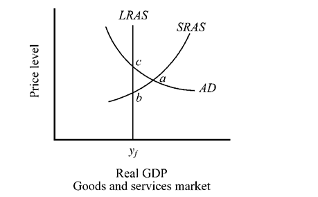 Use the figure below to answer the following question(s) . Figure 11-2    -Refer to Figure 11-2.When the economy is operating at point a,reliance on the self-correcting mechanism will A) result in higher resource prices and a shift to the left in the SRAS curve. B) result in lower resource prices and a shift to the right in the SRAS curve. C) lead to lower interest rates and a shift to the right in the AD curve. D) lead to higher interest rates and a shift to the left in the AD curve. E) do both a and d.