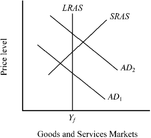 Use the figure below to answer the following question(s) . Figure 14-2    -If the Fed anticipates that the conditions illustrated by AD₁ and SRAS in Figure 14-2 will be present in the near future,it should A) shift to a more restrictive policy. B) shift to a more expansionary policy. C) request that Congress raise tax rates. D) refuse to buy any more U.S.securities.