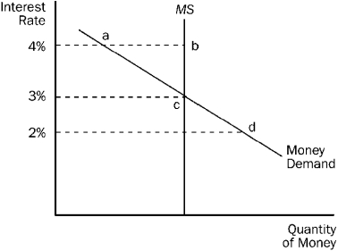 Figure 14-8    -Refer to Figure 14-8.At an interest rate of 4 percent there is excess A) money demand equal to the distance between a and b. B) money demand equal to the distance between b and c. C) money supply equal to the distance between b and a. D) money supply equal to the distance between c and b.
