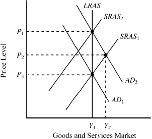 Use the figure below to answer the following question(s) . Figure 15-1    -In Figure 15-1,AD₁ and SRAS₁ indicate initial conditions in the goods and services market.In the short run,which of the following will most likely result from a shift to a more expansionary monetary policy under the adaptive expectations hypothesis? A) price level P₁ and output Y₁ B) price level P₂ and output Y₂ C) price level P₃ and output Y₁ D) price level P₁ and output Y₂