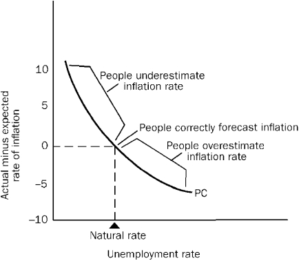 Use the Modern Expectational Phillips curve diagram below to answer the following question(s) . Figure 15-4    -Refer to Figure 15-4.According to the modern expectational Phillips curve,actual unemployment will generally fall below the natural rate of unemployment if A) inflation falls to zero. B) inflation exceeds what was anticipated by decision makers. C) inflation is less than anticipated by decision makers. D) people fully anticipate the inflationary side effects of expansionary macroeconomic policies.