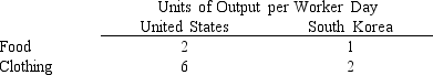 The following table indicates the production possibilities of food and clothing per worker day in the United States and South Korea.   Which of the following is true? A) Mutual gains from trade could be realized if the United States specialized in clothing production and South Korea in production of food. B) South Korean workers are the low-cost producers of clothing. C) Mutual gains could be realized if the United States specialized in producing food and South Korea in producing clothing. D) U.S.workers are the high-cost producers of clothing.