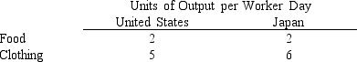 The following table indicates the production possibilities of food and clothing per worker day in the United States and Japan.   Which of the following is true? A) Since U.S.workers produce more of both food and clothing than Japanese workers,no gains from trade are possible. B) Mutual gains from trade could be realized if the United States specialized in food production and Japan in clothing production. C) The Japanese are the low-cost producers of both food and clothing. D) Joint output would be maximized if the United States specialized in producing clothing and Japan in producing food.