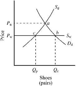 Figure 17-2        -In Figure 17-2,in the absence of trade,the domestic price of shoes is Pn.Since many foreign countries have a comparative advantage in the production of shoes,when the United States begins to trade,the domestic price will fall to the world price.When this happens,what does the quantity Qc through Qp represent? A) the quantity of shoes that the United States imports B) an increase in the world consumption of shoes C) the quantity of shoes that the United States exports D) a reduction in the world consumption of shoes