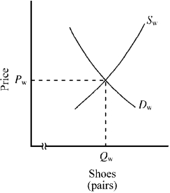 Figure 17-2        -In Figure 17-2,in the absence of trade,the domestic price of shoes is Pn.Since many foreign countries have a comparative advantage in the production of shoes,when the United States begins to trade,the domestic price will fall to the world price.When this happens,what does the quantity Qc through Qp represent? A) the quantity of shoes that the United States imports B) an increase in the world consumption of shoes C) the quantity of shoes that the United States exports D) a reduction in the world consumption of shoes