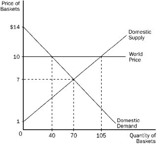 Figure 17-5    -Refer to Figure 17-5.With free trade,this country will A) import 40 baskets. B) import 70 baskets. C) export 35 baskets. D) export 65 baskets.