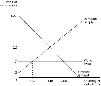 Figure 17-7 The domestic country is Jamaica.    -Refer to Figure 17-7.With trade,Jamaica A) imports 150 calculators. B) imports 250 calculators. C) exports 100 calculators. D) exports 250 calculators.