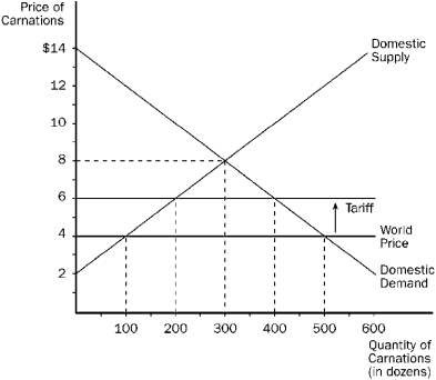 Figure 17-9    -Refer to Figure 17-9.Before the tariff is imposed,this country A) imports 200 carnations. B) imports 400 carnations. C) exports 200 carnations. D) exports 400 carnations.