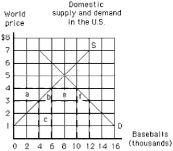 Figure 17-13    -In Figure 17-13,if the world price of a baseball is $3 and a tariff of $1 per baseball is imposed in the United States,which area represents the amount of tariff revenue the United States government collects? A) a B) b C) c D) f E) e