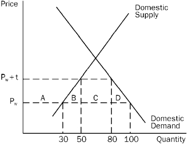 The following question(s) refer to the figure below,which shows the effect of a country imposing a tariff on an imported product. Figure 17-14    -Refer to Figure 17-14.Given the tariff described in the question above, A) the combined areas A + B + C + D represent the losses to domestic consumers from the tariff. B) area C represents the government's revenue from the tariff. C) area A represents the gain to domestic suppliers from the tariff. D) all of the above are true.