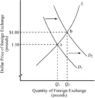 Use the figure below to answer the following question(s) . Figure 18-2    -In Figure 18-2,which of the following would cause the American demand for foreign exchange (pounds) to shift from D₁ to D₂? A) an increase in the U.S.real interest rate B) higher inflation in Britain than in the United States C) higher income growth in Britain than in the United States D) an increased level of vacation travel to Britain by Americans