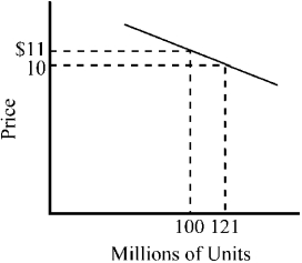 Figure 7-8    -For a price increase from $10 to $11,the price elasticity of the demand curve depicted in Figure 7-8 is A) highly inelastic. B) relatively inelastic. C) approximately equal to -1. D) approximately equal to -2.