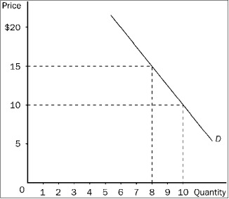 Figure 7-13    -Refer to Figure 7-13.If price increases from $10 to $15,total revenue will A) increase by $20,so demand must be inelastic in this price range. B) increase by $5,so demand must be inelastic in this price range. C) decrease by $20,so demand must be elastic in this price range. D) decrease by $10,so demand must be elastic in this price range.