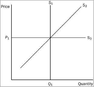 Figure 7-14    -Refer to Figure 7-14.Which supply curve represents perfectly inelastic supply? A) S₁ B) S₂ C) S₃ D) It is impossible to tell without more information.