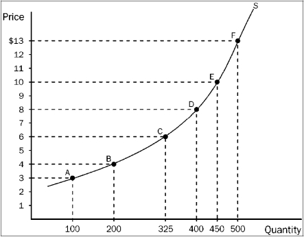 Figure 7-15    -Refer to Figure 7-15.Along which of these segments of the supply curve is supply least elastic? A) between E and F B) between C and D C) between A and C D) between A and B