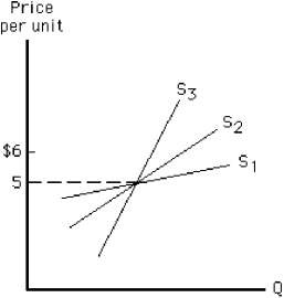 Figure 7-17    -Consider Figure 7-17.Between the prices of $5 and $6,which supply curve is most elastic and which is least elastic? A) S₁ is most elastic;S₂ is least elastic. B) S₁ is most elastic;S₃ is least elastic. C) S₃ is most elastic;S₁ is least elastic. D) S₃ is most elastic;S₂ is least elastic. E) S₂ is most elastic;S₃ is least elastic.