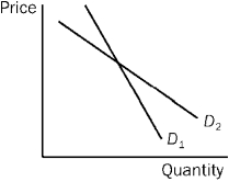 The exhibit illustrates two possible demand curves for a product,D₁ and D₂.Which of the following is true regarding these demand curves?   A) Demand curve D₁ represents a demand curve that is relatively more elastic than demand curve D₂. B) Demand curve D₁ represents a demand curve that is relatively more inelastic than demand curve D₂. C) Demand curve D₁ represents a demand curve that shows consumer purchases being more responsive to a change in the price of the good than demand curve D₂. D) Both are examples of unitary elastic demand curves.