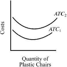 Figure 8-12    -In Figure 8-12,which of the following would most likely cause the average total cost curve of a firm producing molded plastic chairs to shift from ATC₁ to ATC₂? A) an increase in demand for plastic chairs B) an increase in the market price of plastic chairs C) an increase in the price of the plastic used to produce the chairs D) a reduction in corporate income taxes
