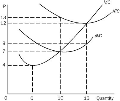 Figure 8-14 The following question(s) refer(s) to the below cost curves for one very small firm in a large market.    -Refer to Figure 8-14.The marginal cost of producing the tenth unit is A) 7. B) 13. C) 70. D) 130.