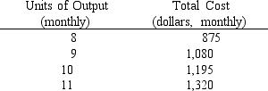 The schedule of total costs for a table-manufacturing company is presented in the table below.The firm sells its product in a price-taker market at $120 per table.What is the maximum monthly profit (or minimum loss) that the firm will be able to earn?   A) $15 loss B) zero C) $5 profit D) $10 profit