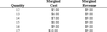Table 9-2    -Refer to Table 9-2.This table provides information on a competitive price-taker firm's output,marginal revenue,and marginal cost.If the firm is currently producing 14 units,what would you advise them to do? A) Decrease quantity to 13 units. B) Increase quantity to 17 units. C) Continue to operate at 14 units. D) Increase quantity to 16 units.