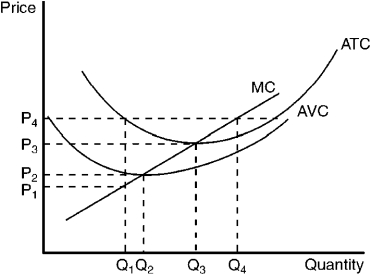Figure 9-13    -Refer to Figure 9-13.When price rises from P₂ to P₃,the firm finds that A) marginal cost exceeds marginal revenue at a production level of Q₂. B) if it produces at output level Q₃ it will earn a positive profit. C) expanding output to Q₄ would leave the firm with losses. D) it could increase profits by lowering output from Q₃ to Q₂.