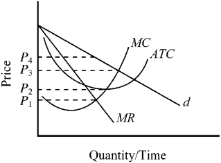 Figure 10-1    -Given the cost and demand conditions in Figure 10-1,what price should this competitive price-searcher firm charge in order to maximize profits? A) P₁ B) P₂ C) P₃ D) P₄