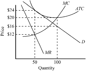 Figure 10-9    -What is the maximum economic profit this firm depicted in Figure 10-9 will be able to earn? A) zero profit B) $200 profit C) $400 profit D) $600 profit