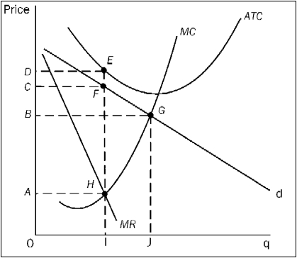 Figure 10-14    -Refer to Figure 10-14.This firm will maximize profits by producing a quantity of output equal to A) I and charging a price equal to A. B) I and charging a price equal to C. C) I and charging a price equal to D. D) J and charging a price equal to B.