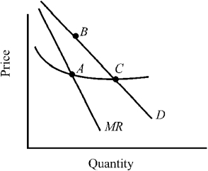 Figure 11-11    -According to the graph of an oligopolistic industry in Figure 11-11 (points A and C lie on the MC curve) ,which of the following statements is correct? A) With perfect collusion,price and outputs are indicated by point A. B) Without collusion,price and outputs are indicated by point B. C) With perfect collusion,price and outputs are indicated by point C. D) With perfect collusion,price and outputs are indicated by point B.