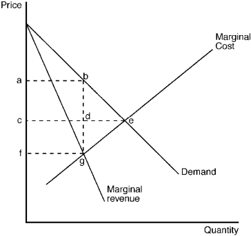 The figure below depicts the demand,marginal revenue and marginal cost curves of a profit-maximizing monopolist. Figure 11-15    -Refer to Figure 11-15.Which of the following areas represents the deadweight loss due to monopoly pricing? A) Triangle bde B) Triangle bge C) Rectangle acdb D) Rectangle cfgd