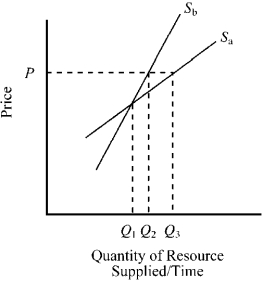 Figure 12-1    -If one short-run supply curve in Figure 12-1 was for truck drivers and the other was for nuclear physicists (also short-run) ,which one would probably be the supply curve for physicists? A) Q₂ B) Q₃ C) Sb D) Sa