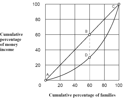 Figure 15-1    -As shown in Figure 15-1,the distance between points B and D means that 60 percent of families earn less of total income than required for perfect equality. A) 30 percent B) 60 percent C) 90 percent D) insufficient information to answer question.