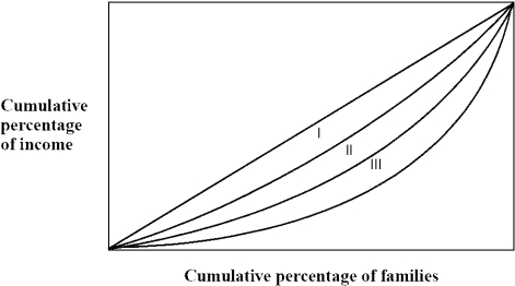 Figure 15-4    -Figure 15-4 shows the Lorenz Curve for three countries,I,II,and III.Of the three countries shown, A) country III has the most unequal income distribution. B) country II has the most unequal income distribution. C) country I has the most unequal income distribution. D) country III has the most equal income distribution. E) country II has a more equal income distribution than Country I.