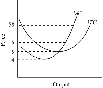 Figure 9-1    -Figure 9-1 shows the marginal and average total cost curves for a firm producing product A. What would be the minimum price this firm could charge and still continue to supply A to the market in the long run? A) $4 B) $5 C) $6 D) $8