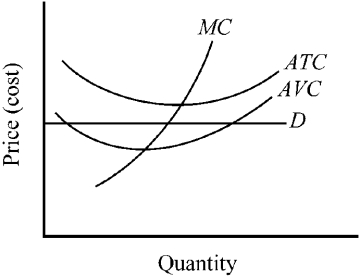 Figure 9-2    -Figure 9-2 illustrates a firm A) capable of earning economic profit. B) that is only able to break even when it maximizes profit. C) taking economic losses. D) that should shut down immediately.