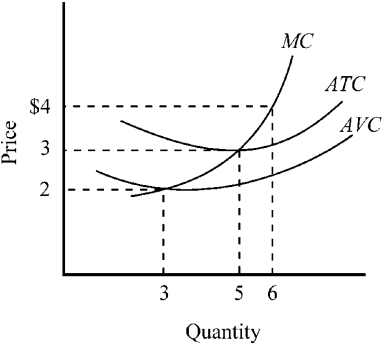 Figure 9-5    -The cost conditions for a profit-maximizing firm operating in a price-taker market are indicated in Figure 9-5. If the market price was $3, what output should the firm produce, and what would be the firm's maximum profit? A) output, 3; maximum profit, $3 loss B) output, 5; maximum profit, zero C) output, 5; maximum profit, $5 D) output, 6; maximum profit, $6